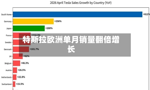 特斯拉欧洲单月销量翻倍增长