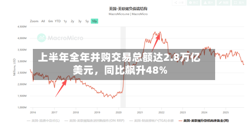 上半年全年并购交易总额达2.8万亿美元，同比飙升48%-第1张图片