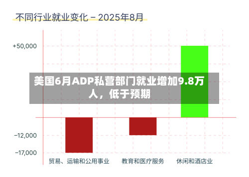 美国6月ADP私营部门就业增加9.8万人,低于预期