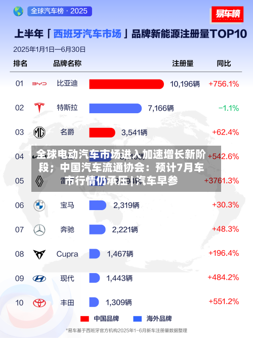全球电动汽车市场进入加速增长新阶段;中国汽车流通协会:预计7月车市行情仍承压 | 汽车早参