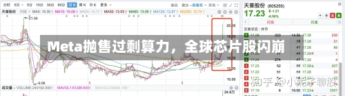 Meta抛售过剩算力,全球芯片股闪崩