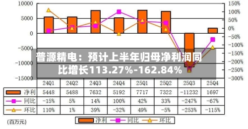 普源精电:预计上半年归母净利润同比增长113.27%-162.84%