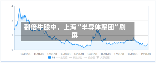 翻倍牛股中,上海“半导体军团”刷屏