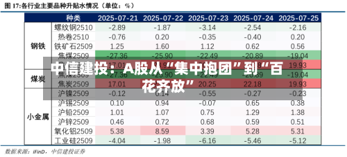 中信建投:A股从“集中抱团”到“百花齐放”