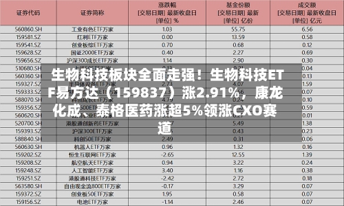 生物科技板块全面走强!生物科技ETF易方达(159837)涨2.91%,康龙化成、泰格医药涨超5%领涨CXO赛道