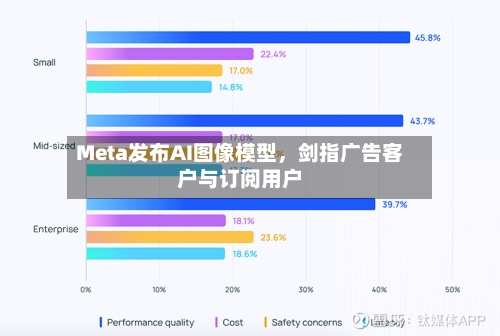 Meta发布AI图像模型,剑指广告客户与订阅用户