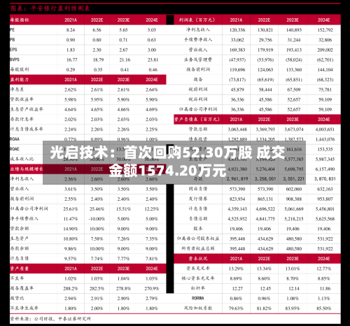 光启技术:首次回购52.30万股 成交金额1574.20万元
