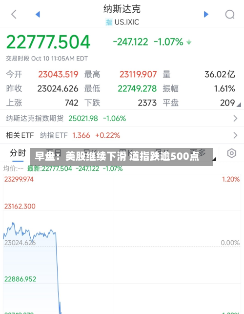 早盘:美股继续下滑 道指跌逾500点
