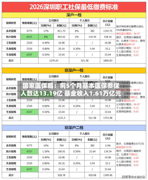 国家医保局:前5个月基本医保参保人数达13.19亿 基金收入1.61万亿元
