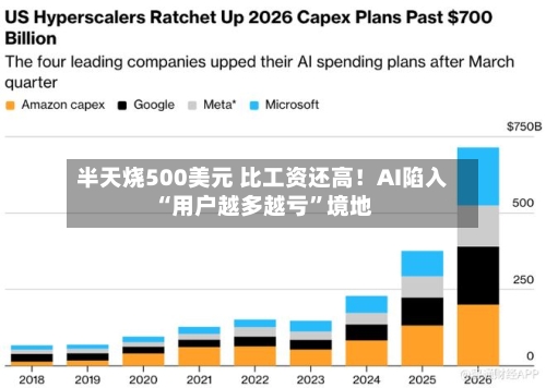 半天烧500美元 比工资还高!AI陷入“用户越多越亏”境地