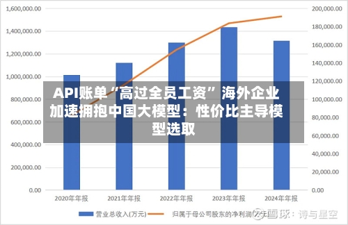 API账单“高过全员工资” 海外企业加速拥抱中国大模型:性价比主导模型选取