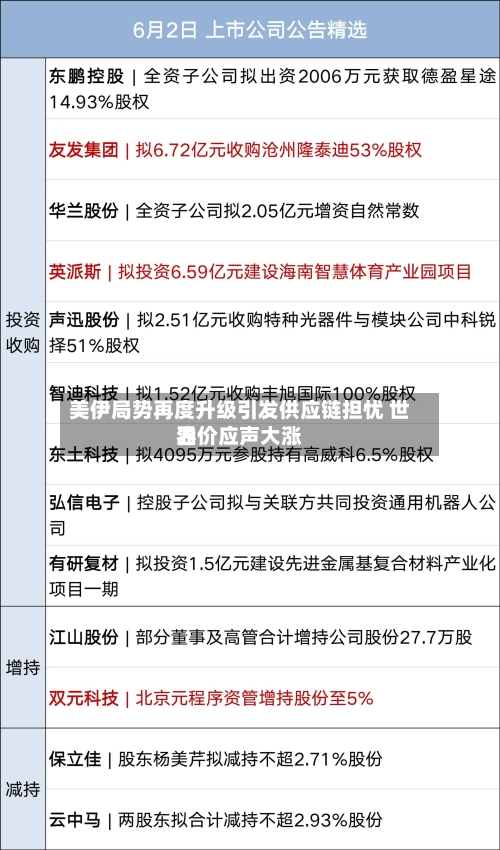 美伊局势再度升级引发供应链担忧 世界
油价应声大涨
