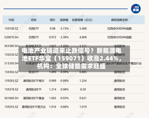 电池产业链迎来止跌信号?新能源电池ETF华宝(159071)收涨2.44%,机构:全球储能需求旺盛