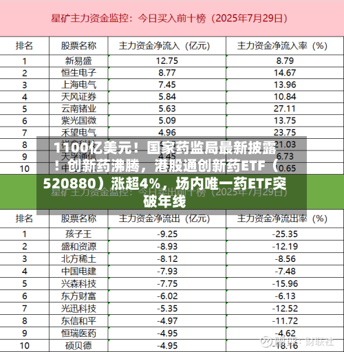 1100亿美元！国家药监局最新披露！创新药沸腾，港股通创新药ETF（520880）涨超4%，场内唯一药ETF突破年线