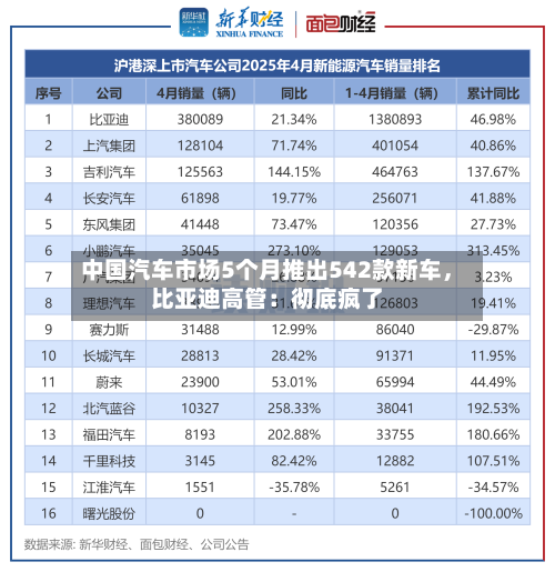 中国汽车市场5个月推出542款新车,比亚迪高管:彻底疯了