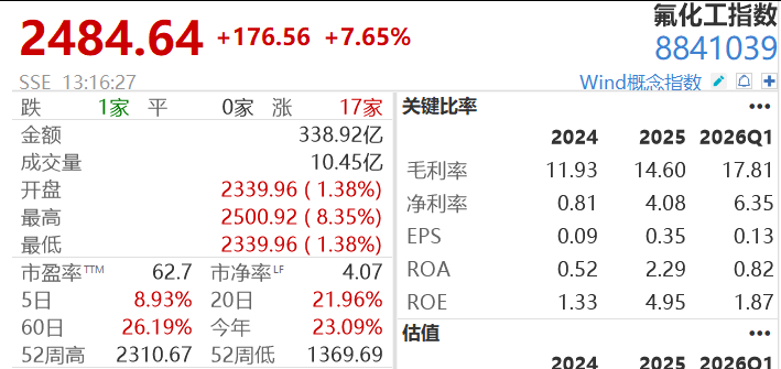 25万股民狂欢，4倍大牛股3连板