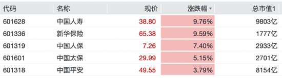 保险股拉升！601336，一度涨停