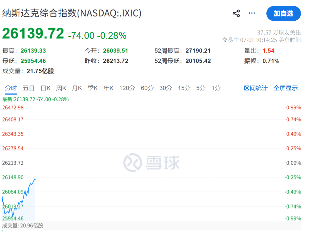 美联储	，加息突变！凯文·沃什一句话“救市”，美股直线拉升，黄金白银大涨