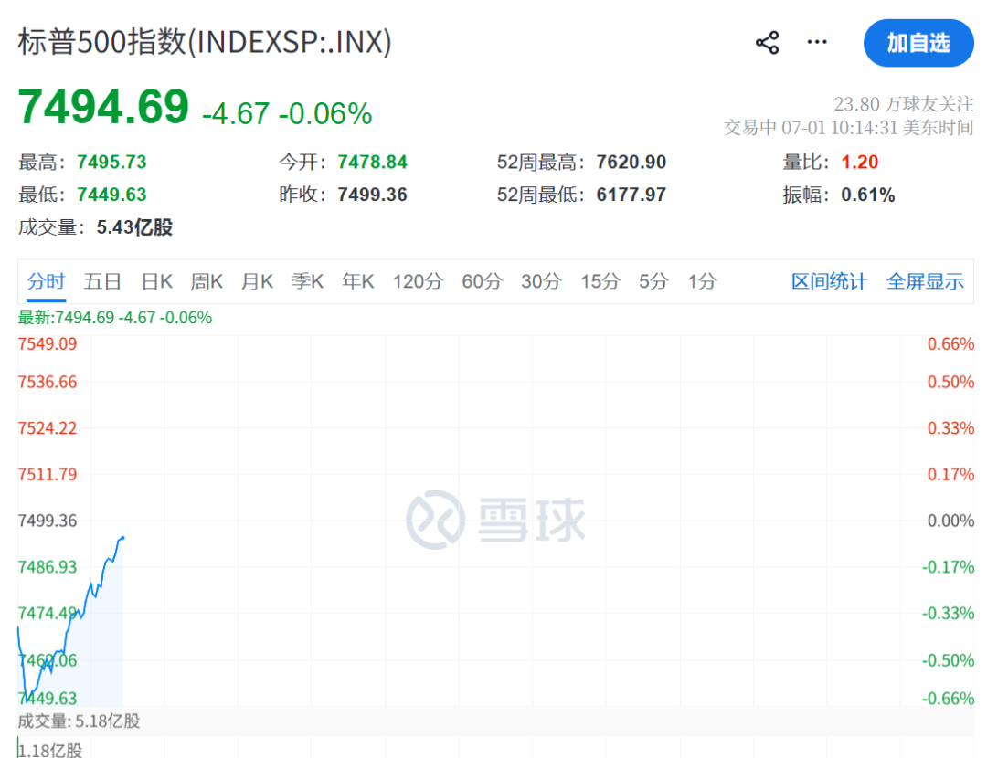美联储，加息突变！凯文·沃什一句话“救市	”	，美股直线拉升，黄金白银大涨