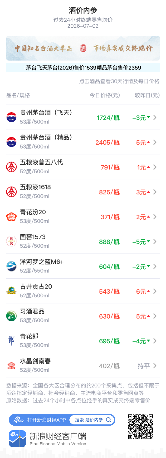 酒价内参7月2日价格发布：精品茅台上涨5元	，成功巩固2400元一线
