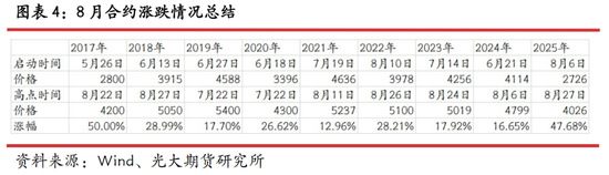 光期研究：蛋价持续回调，旺季行情何时启动？