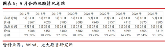 光期研究：蛋价持续回调，旺季行情何时启动？