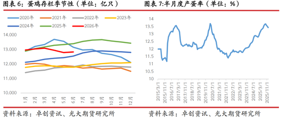 光期研究：蛋价持续回调，旺季行情何时启动？