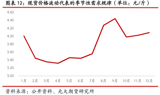 光期研究：蛋价持续回调，旺季行情何时启动？