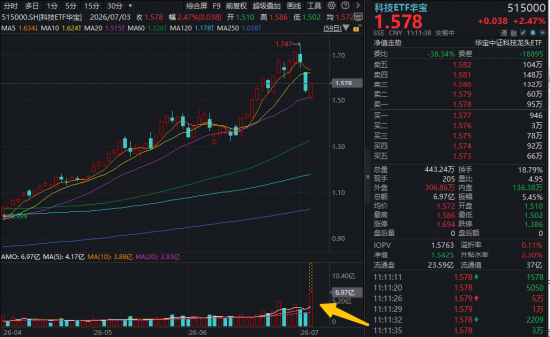 突发爆量！科技ETF华宝（515000）盘中冲高3%	，成交额创近6年新高！PCB龙头涨停，AI半导体周期再获强音