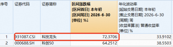 突发爆量！科技ETF华宝（515000）盘中冲高3%，成交额创近6年新高！PCB龙头涨停，AI半导体周期再获强音