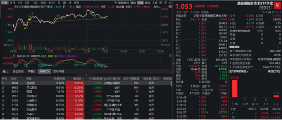 韩国突传大动作！规模最大港股通信息技术ETF华宝（159131）冲高逾2%	，机构：2028全球半导体市场规模望翻倍