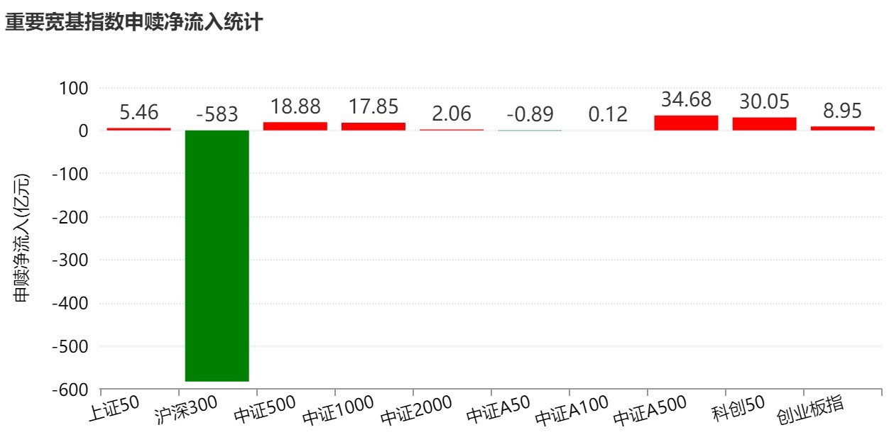 你恐慌我贪婪！超600亿元资金疯抢行业主题ETF，这些板块正被爆买（附名单）