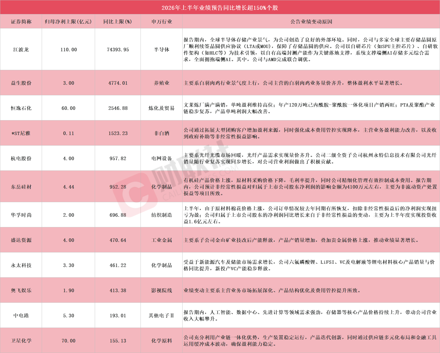 多股应声涨停！A股中报行情开启	，12家上市公司净利最高同比预增超150%