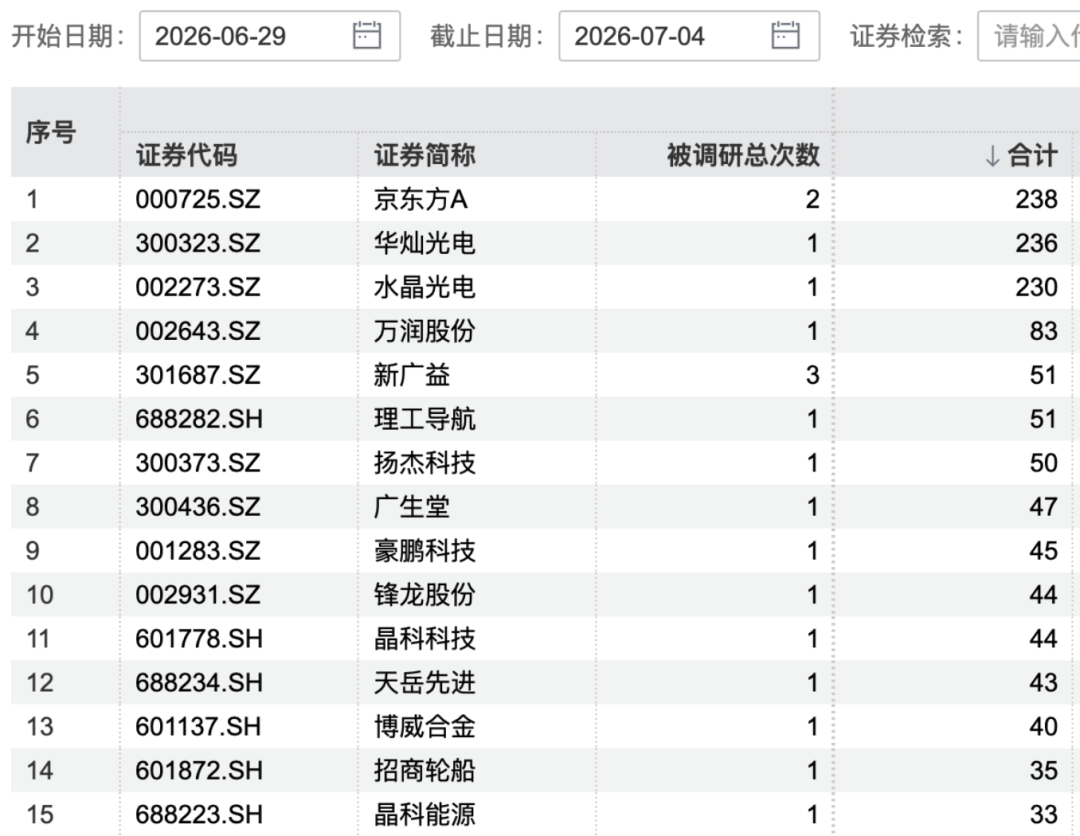 000725	、300323、002273	，火了！超200家机构调研