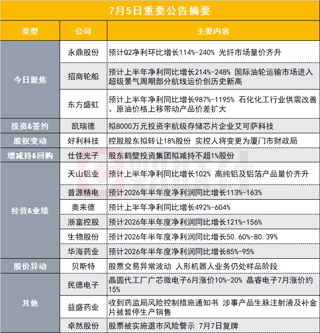 二季度净利环比增长114%-240%!近800亿光纤龙头发布上半年业绩预告|盘后公告集锦