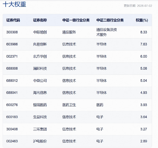 科技高位震荡，华宝基金科技ETF（515000）放量溢价！低位板块持续修复，商业航天反弹	，港股通创新药猛攻