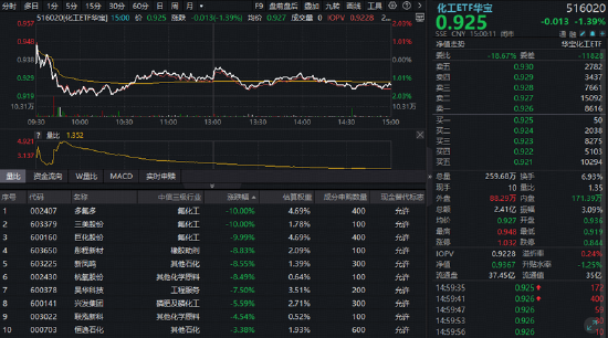 化工板块再度走弱，华宝基金化工ETF（516020）跌超1%！底部已至？