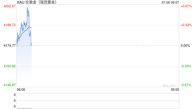7月6日财经早餐：加息押注削弱推动金价剑指4200，OPEC+同意8月增产	，美油68关口静待本周美伊会谈