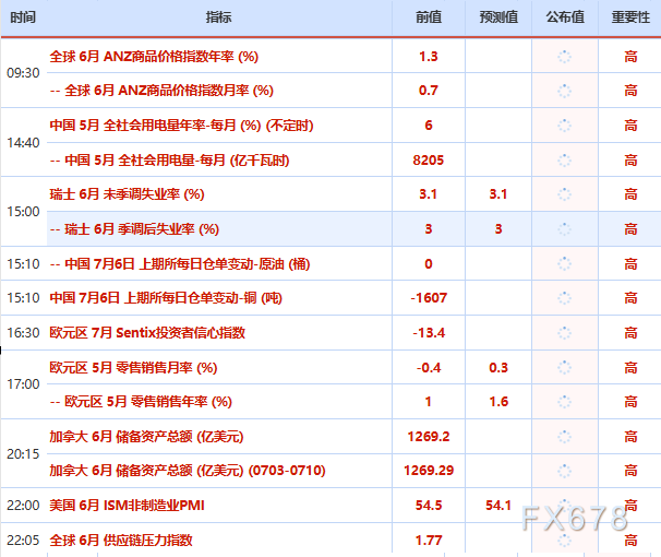 7月6日财经早餐：加息押注削弱推动金价剑指4200，OPEC+同意8月增产	，美油68关口静待本周美伊会谈
