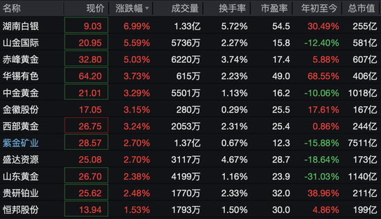 600172	，直线拉涨停！71万手封板