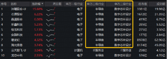 沐曦股份Day0适配腾讯美团！国产芯片强势突围	，科创人工智能ETF华宝（589520）涨超2.5%，此前2日连续吸金