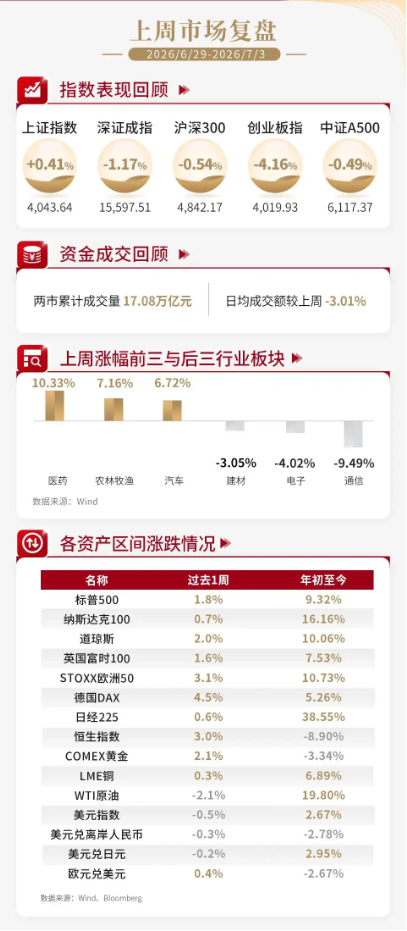 泰周刊：我国经济温和修复，美加息预期降温