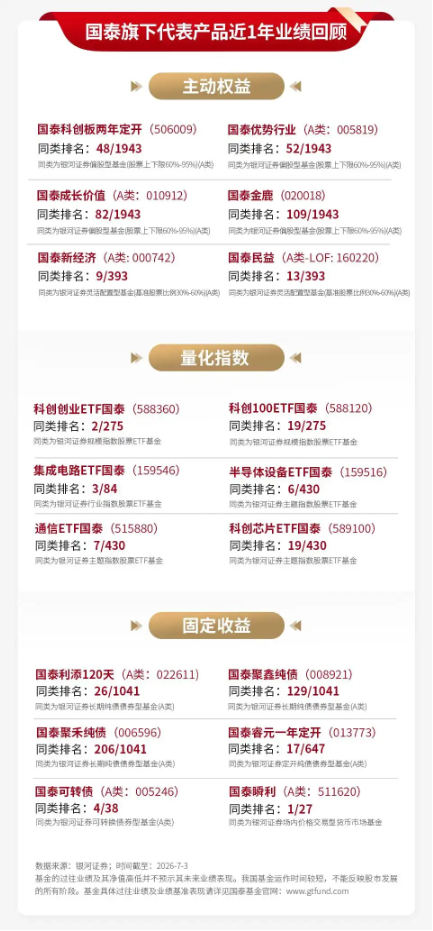 泰周刊：我国经济温和修复，美加息预期降温