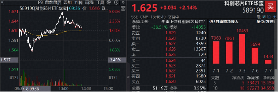 V型上攻	，稳了？费率较低的科创芯片ETF华宝（589190）冲高5%，华虹宏力猛攻12%再创新高