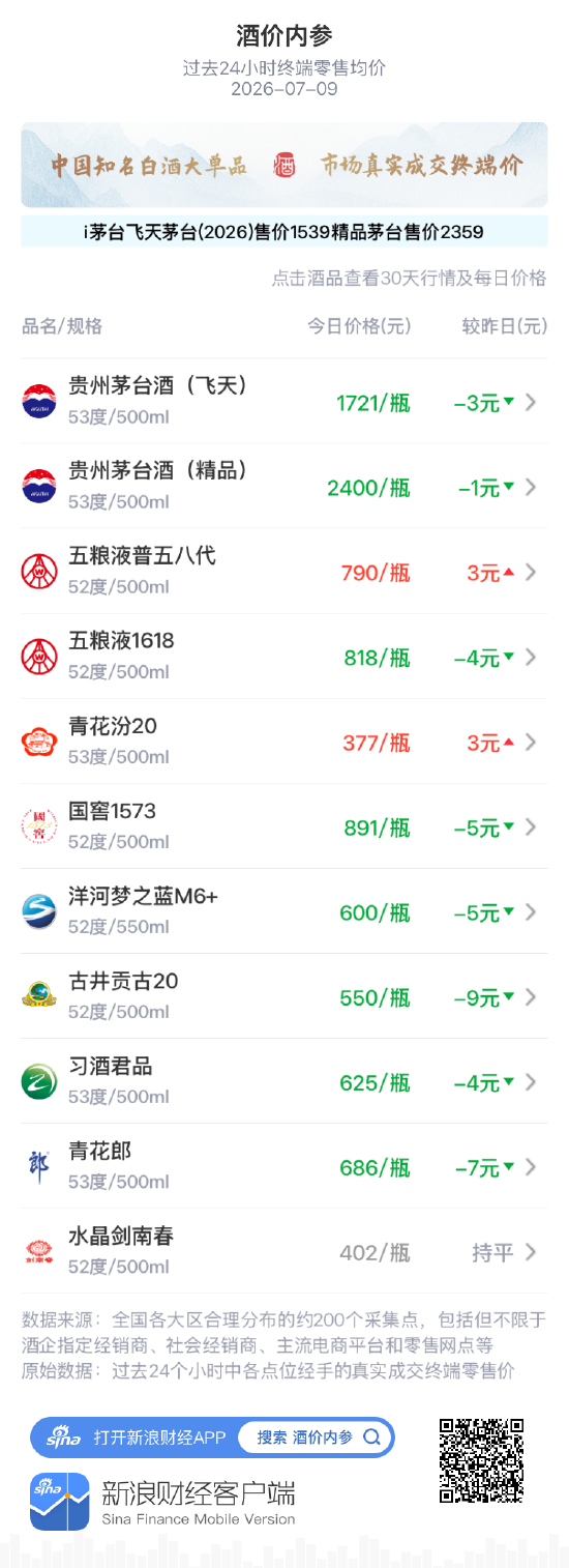 酒价内参7月9日价格发布：青花郎下跌7元/瓶，跌破690元关口，创近一月最低价