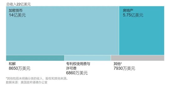 特朗普年入22亿美元，2/3来自加密货币，日均炒股87笔