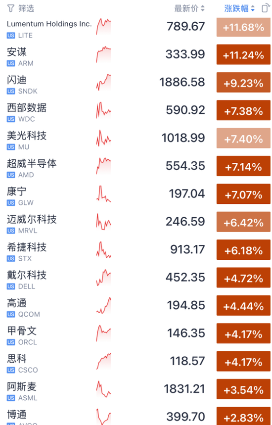 今夜！光通信	、存储、芯片	，集体暴涨