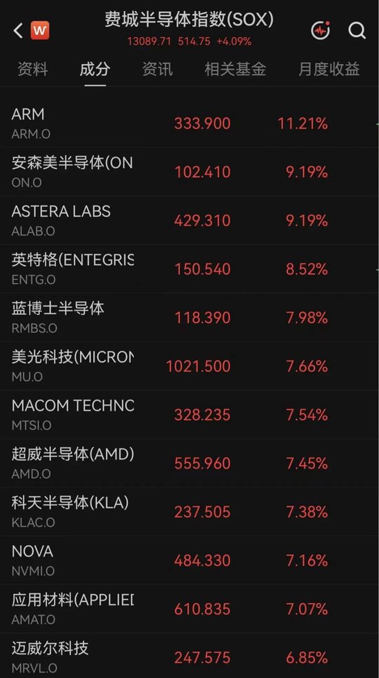 突传利好！万亿美元存储巨头，深夜大涨7%