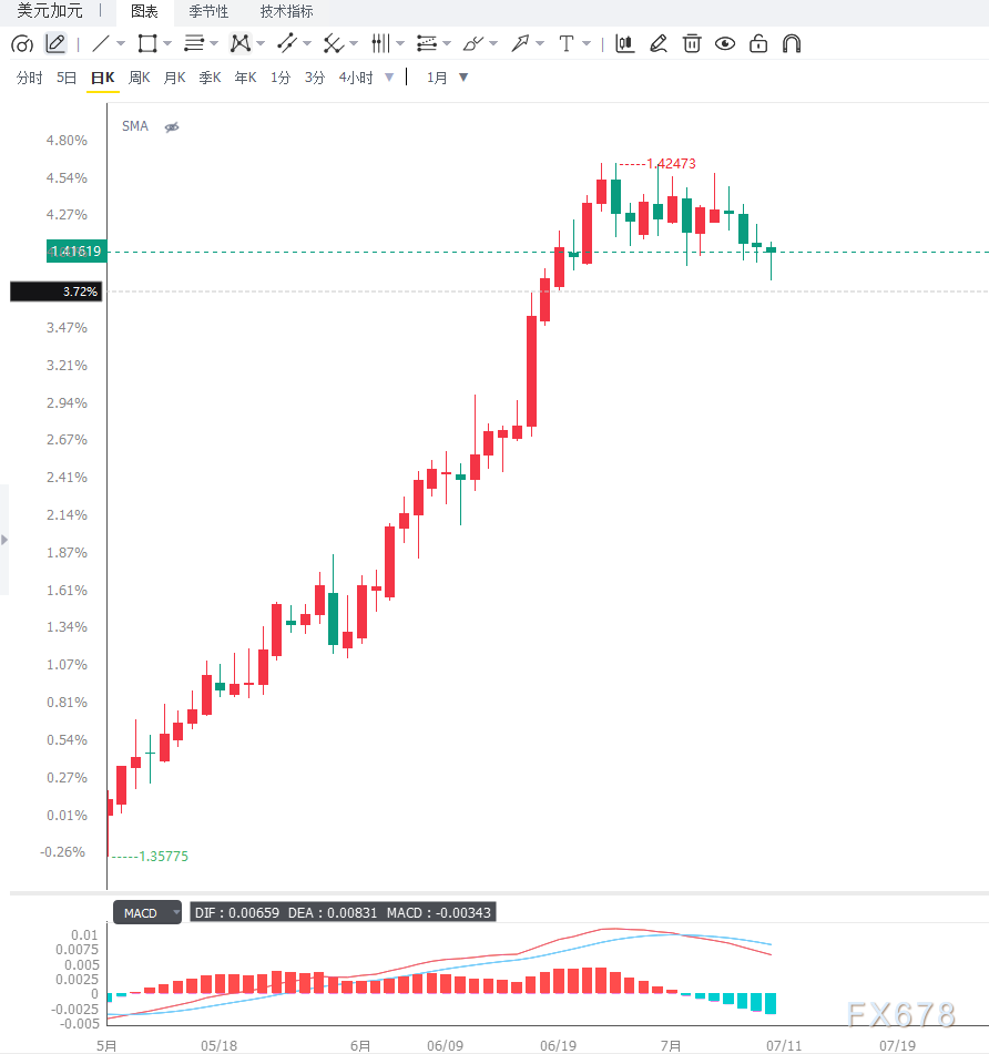油价高位支撑加元表现，USD/CAD延续高位震荡