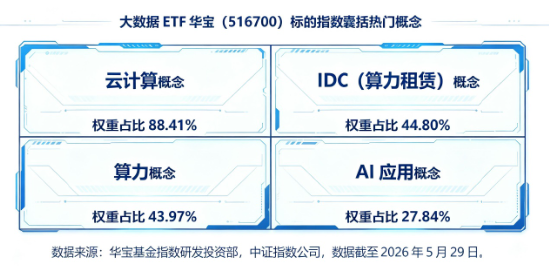 软件开发ETF迎低位补涨行情？大数据ETF华宝（516700）猛拉5%，信创ETF华宝上探4%，携手冲击3连阳！